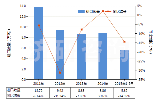 2011-2015年9月中國聚甲基丙烯酸甲酯板片膜箔及扁條(非泡沫料的,未用其他材料強(qiáng)化,層壓,支撐)(HS39205100)進(jìn)口量及增速統(tǒng)計